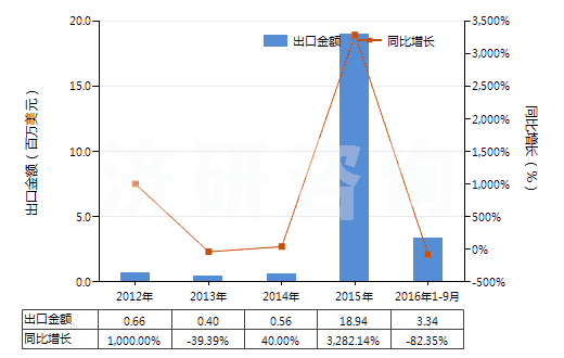 2012-2016年9月中國銅礦砂及其精礦(HS26030000)出口總額及增速統(tǒng)計(jì)